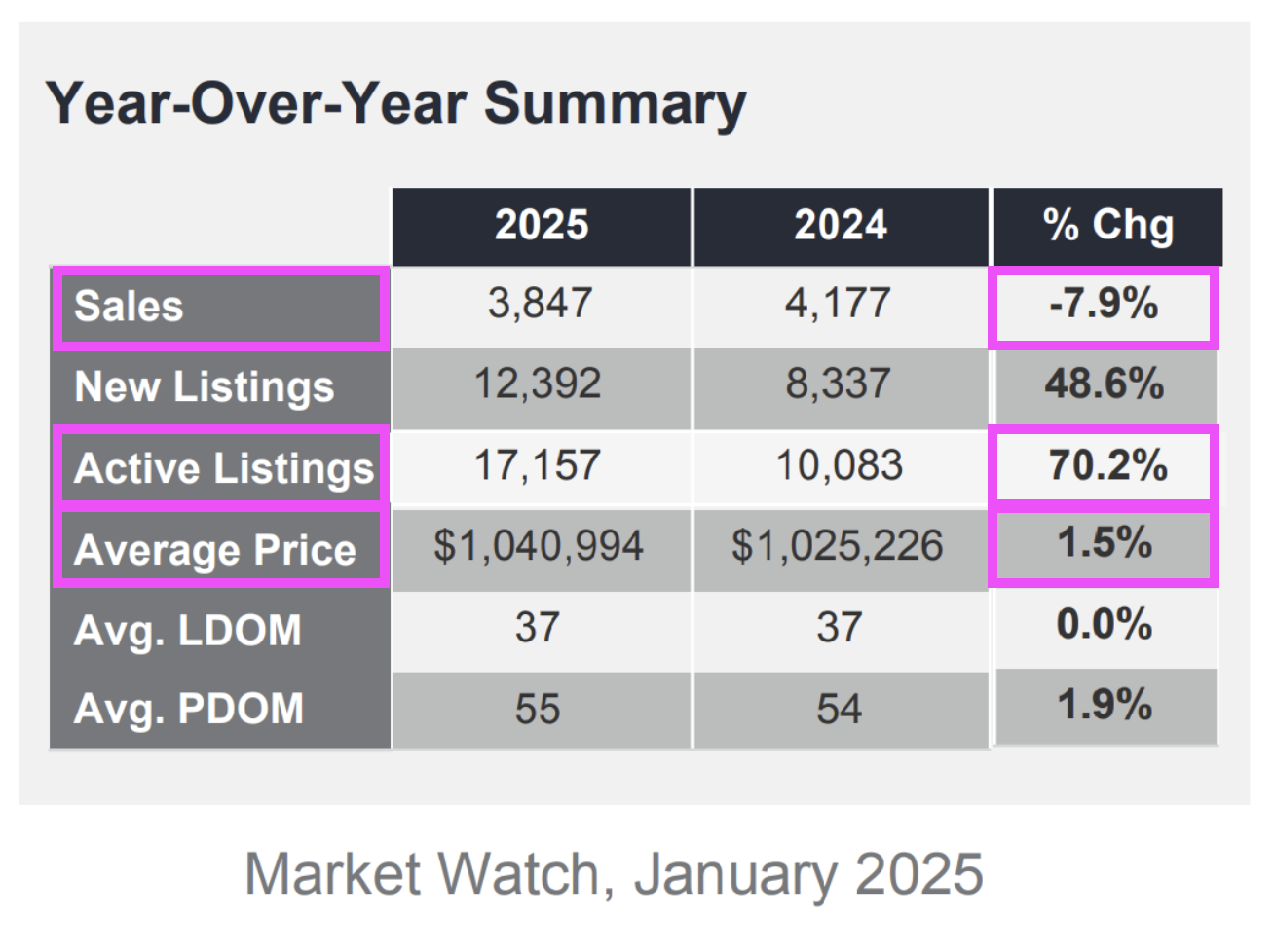 January 2025 year over year summary